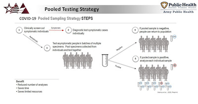 COVID-19 pooled testing strategy helps Army leaders protect the force